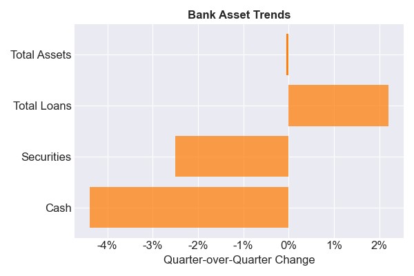 Note: Same-store-sales analysis for institutions that have filed a Q2 2023 call report.  Source: Bankregdata and Cadwalader, Wickersham & Taft LLP. 